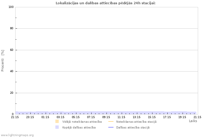 Grafiki: Lokalizācijas un dalības attiecības