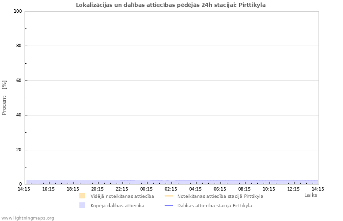 Grafiki: Lokalizācijas un dalības attiecības