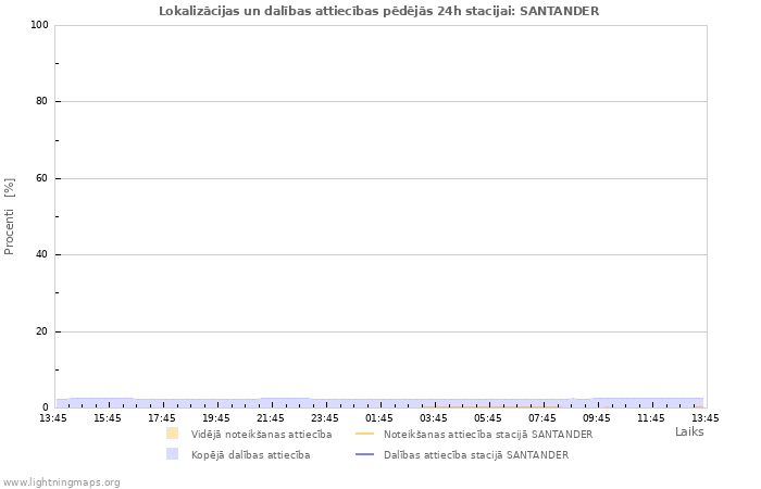 Grafiki: Lokalizācijas un dalības attiecības