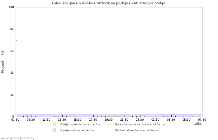 Grafiki: Lokalizācijas un dalības attiecības