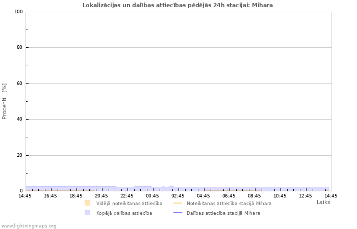 Grafiki: Lokalizācijas un dalības attiecības