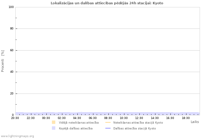 Grafiki: Lokalizācijas un dalības attiecības