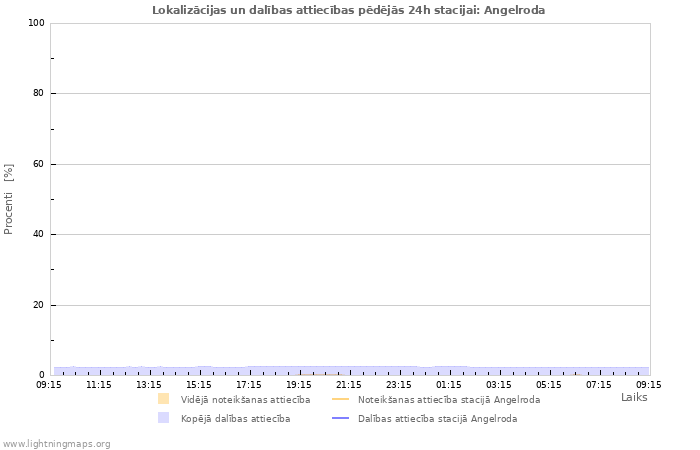 Grafiki: Lokalizācijas un dalības attiecības