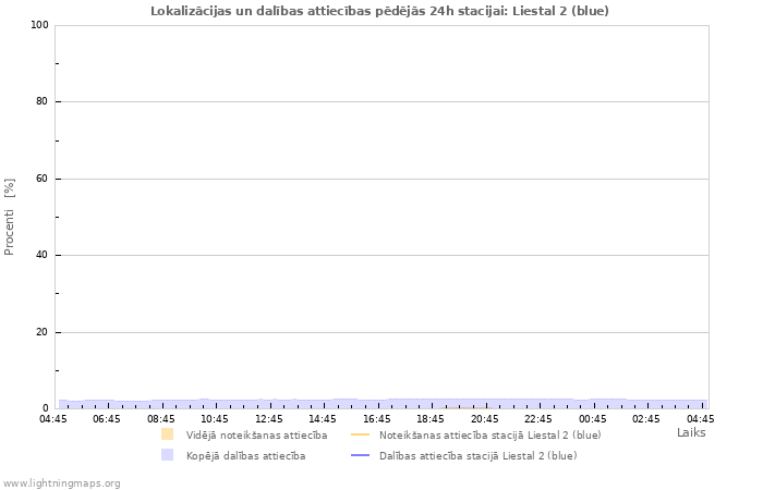 Grafiki: Lokalizācijas un dalības attiecības