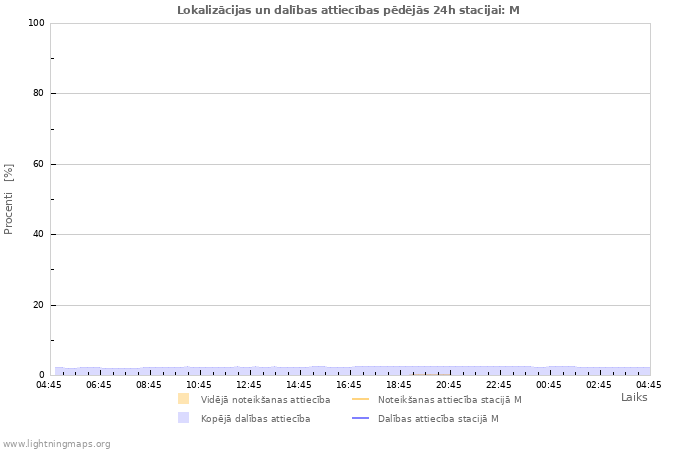 Grafiki: Lokalizācijas un dalības attiecības