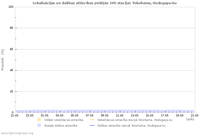 Grafiki: Lokalizācijas un dalības attiecības