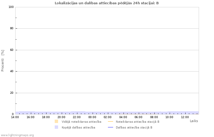 Grafiki: Lokalizācijas un dalības attiecības