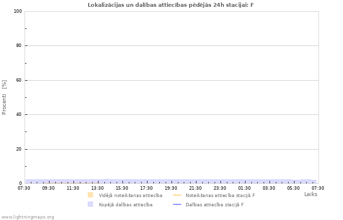 Grafiki: Lokalizācijas un dalības attiecības