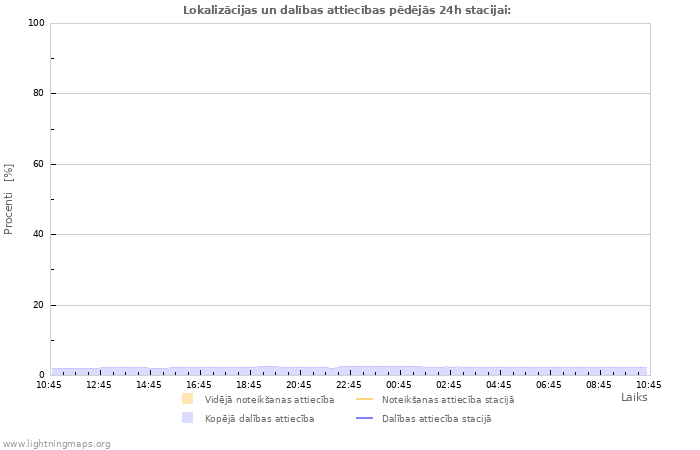 Grafiki: Lokalizācijas un dalības attiecības