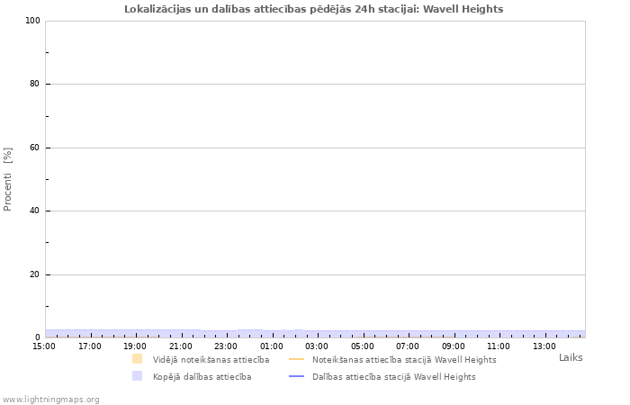 Grafiki: Lokalizācijas un dalības attiecības