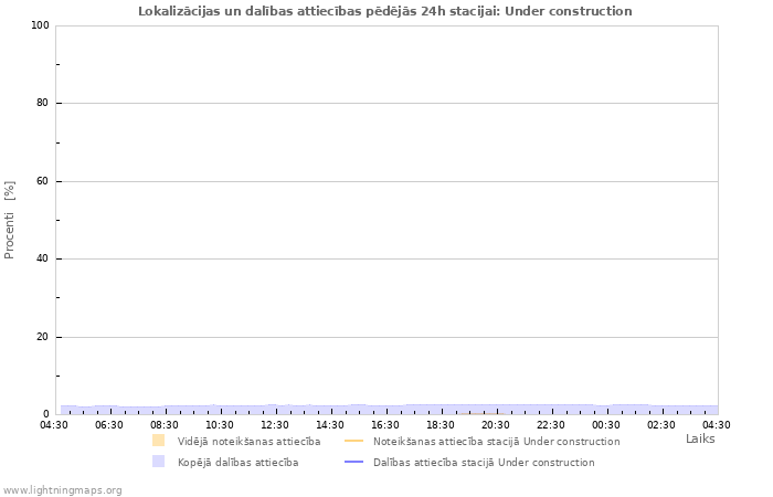 Grafiki: Lokalizācijas un dalības attiecības