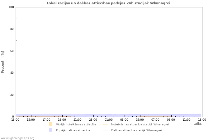 Grafiki: Lokalizācijas un dalības attiecības