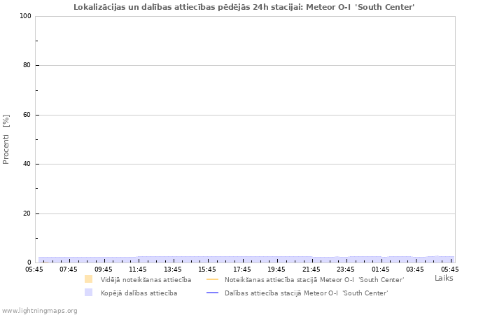 Grafiki: Lokalizācijas un dalības attiecības