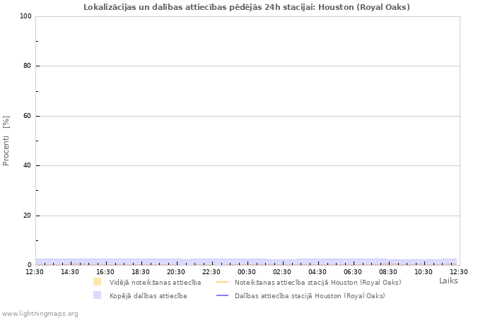 Grafiki: Lokalizācijas un dalības attiecības