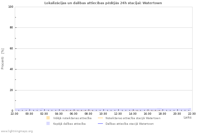 Grafiki: Lokalizācijas un dalības attiecības