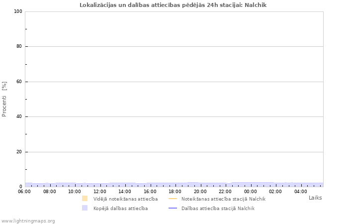 Grafiki: Lokalizācijas un dalības attiecības