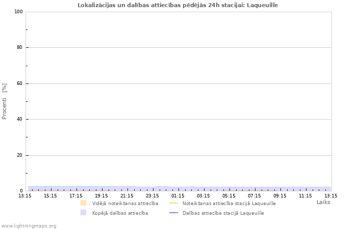 Grafiki: Lokalizācijas un dalības attiecības