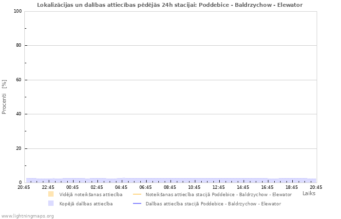 Grafiki: Lokalizācijas un dalības attiecības