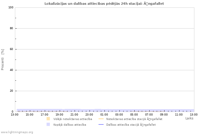 Grafiki: Lokalizācijas un dalības attiecības