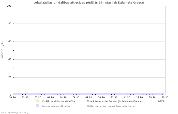 Grafiki: Lokalizācijas un dalības attiecības