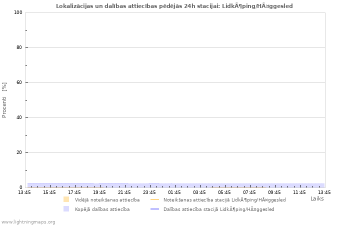 Grafiki: Lokalizācijas un dalības attiecības