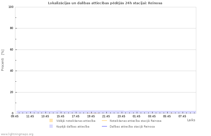 Grafiki: Lokalizācijas un dalības attiecības