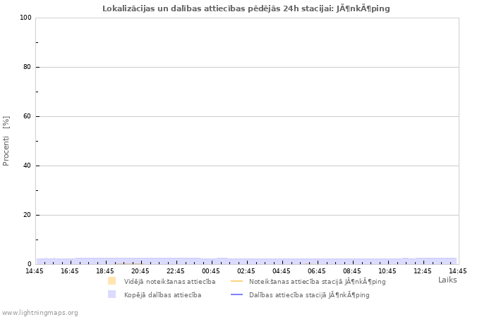 Grafiki: Lokalizācijas un dalības attiecības