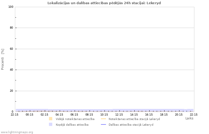 Grafiki: Lokalizācijas un dalības attiecības