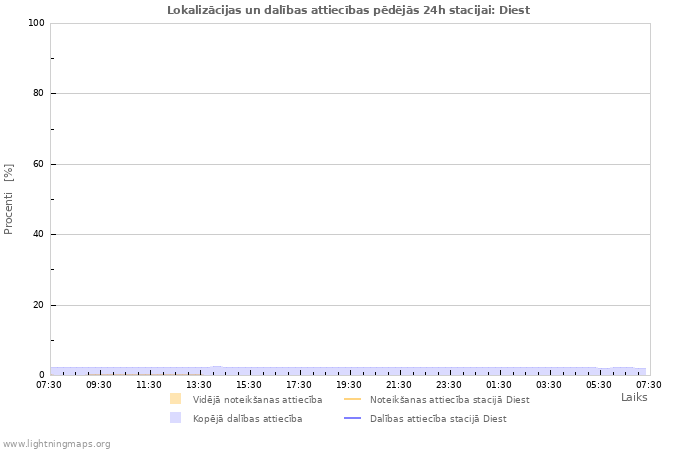 Grafiki: Lokalizācijas un dalības attiecības