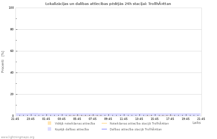 Grafiki: Lokalizācijas un dalības attiecības