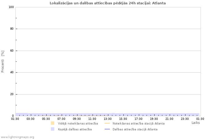 Grafiki: Lokalizācijas un dalības attiecības