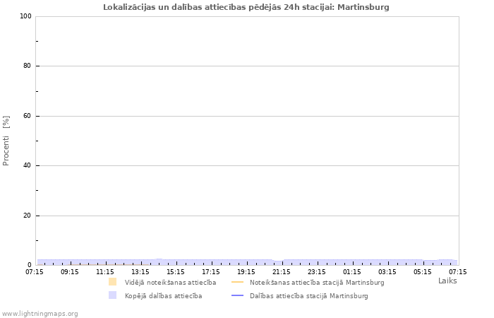 Grafiki: Lokalizācijas un dalības attiecības