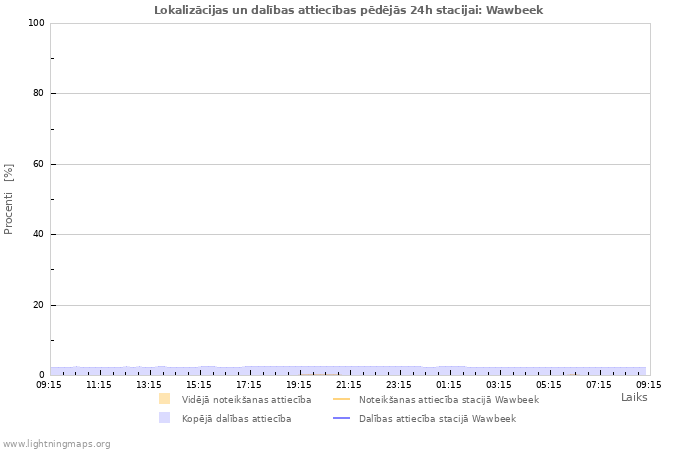 Grafiki: Lokalizācijas un dalības attiecības