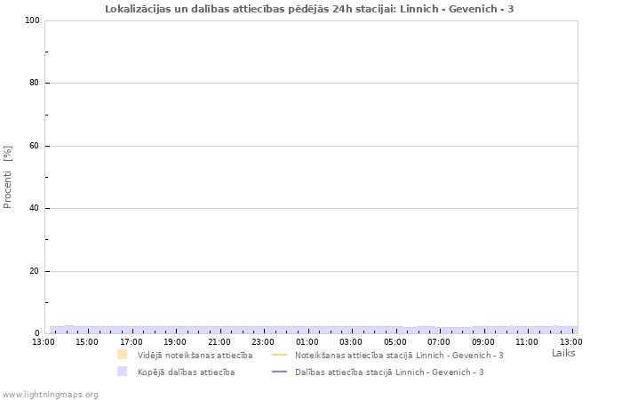 Grafiki: Lokalizācijas un dalības attiecības