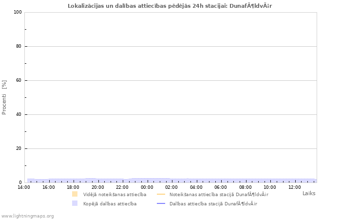 Grafiki: Lokalizācijas un dalības attiecības