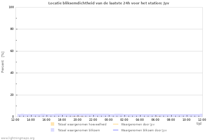 Grafieken: Locatie bliksemdichtheid