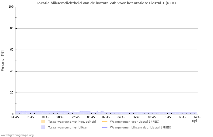 Grafieken: Locatie bliksemdichtheid