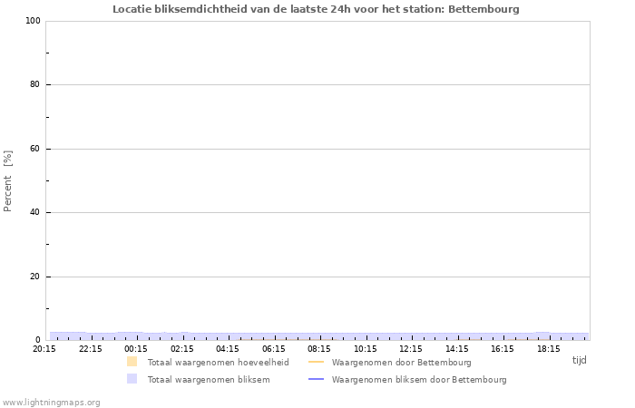 Grafieken: Locatie bliksemdichtheid