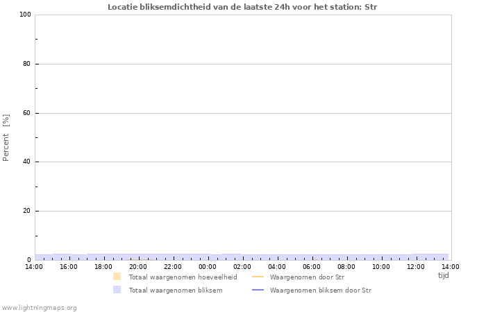 Grafieken: Locatie bliksemdichtheid