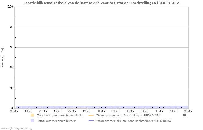 Grafieken: Locatie bliksemdichtheid