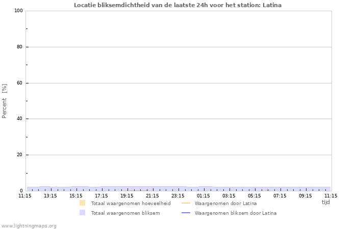 Grafieken: Locatie bliksemdichtheid