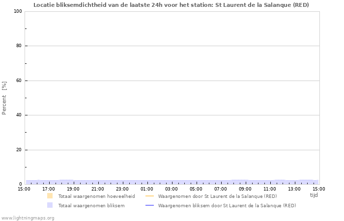 Grafieken: Locatie bliksemdichtheid