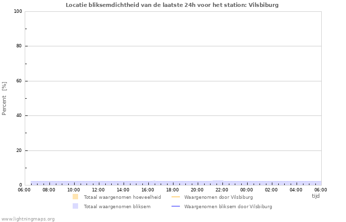 Grafieken: Locatie bliksemdichtheid