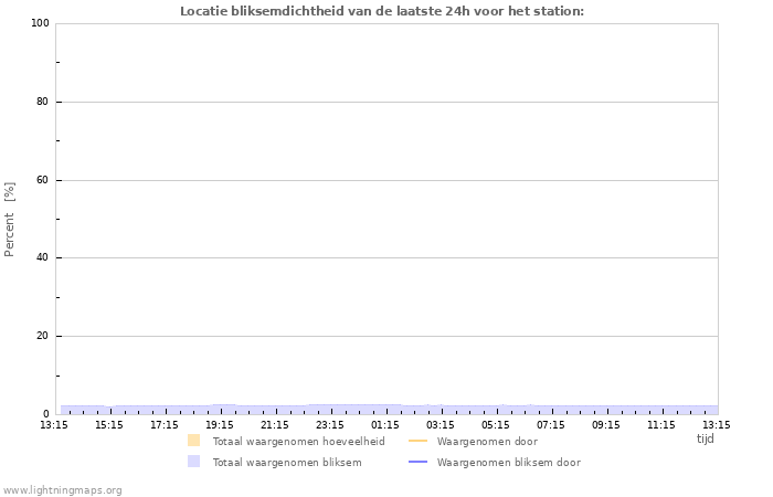 Grafieken: Locatie bliksemdichtheid