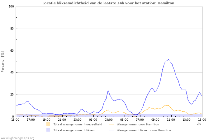 Grafieken: Locatie bliksemdichtheid