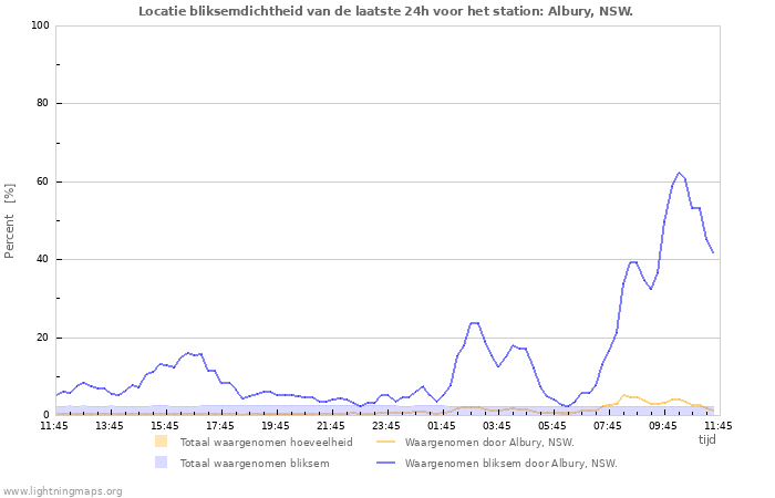 Grafieken: Locatie bliksemdichtheid