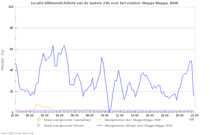 Grafieken: Locatie bliksemdichtheid