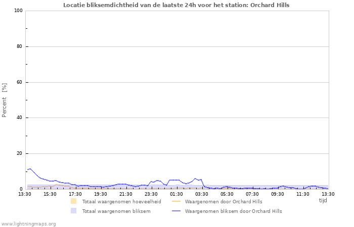 Grafieken: Locatie bliksemdichtheid