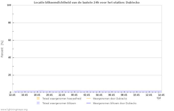 Grafieken: Locatie bliksemdichtheid