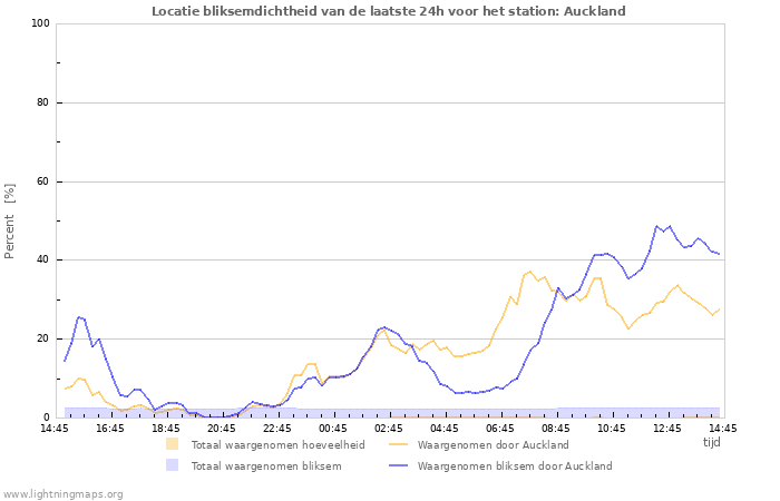 Grafieken: Locatie bliksemdichtheid